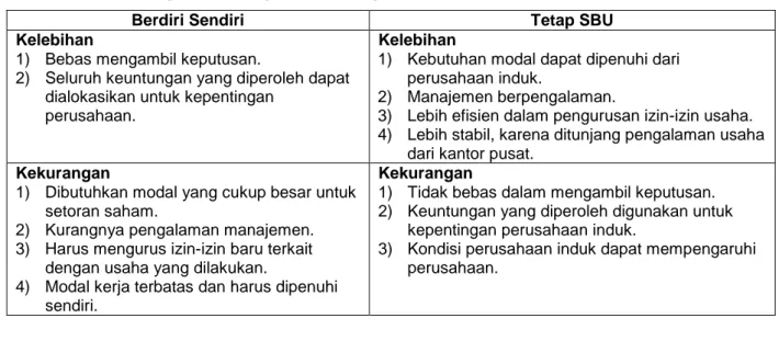 Tabel 13.  Perbandingan SBU dengan usaha yang berdiri sendiri 