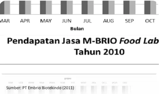 Gambar 1. Pendapatan Jasa M-BRIO  Food Laboratory Tahun 2010 
