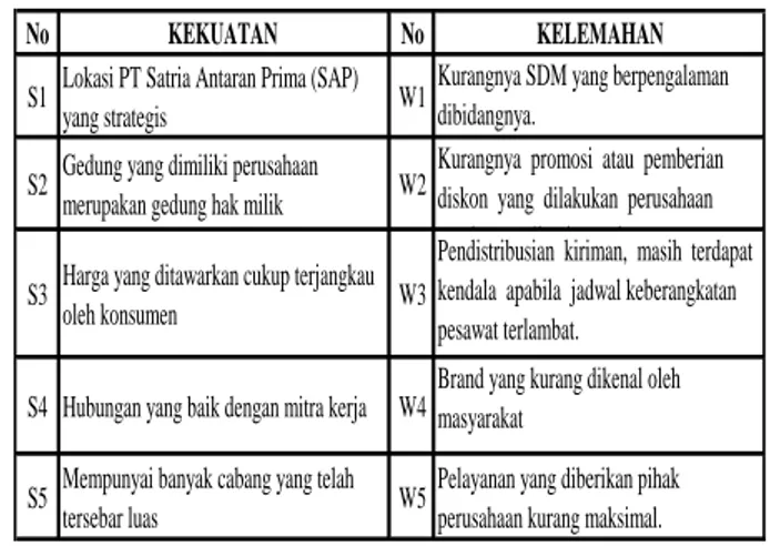 Tabel 2.  Pernyataan KuesionerFaktor Internal 