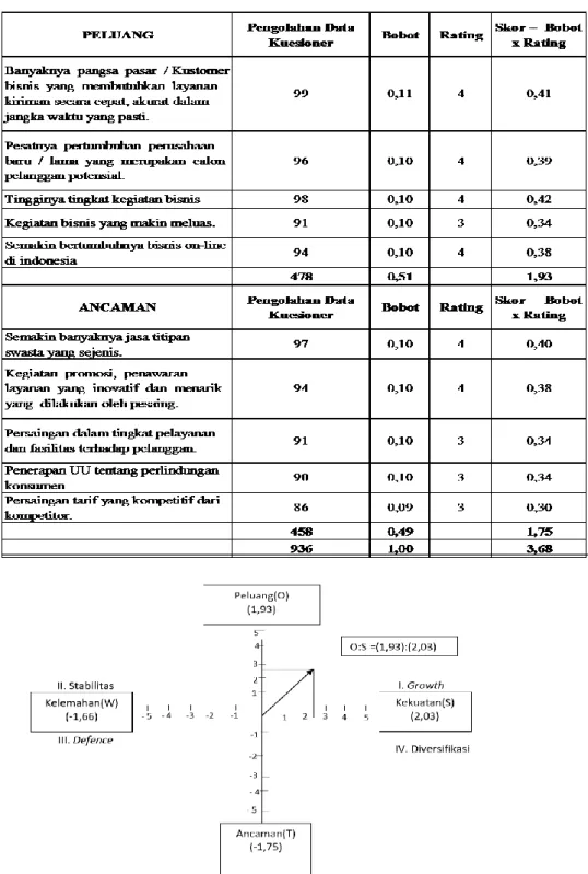 Tabel 7. Matrik Eksternal Faktor Analisi Summary (EFAS) 