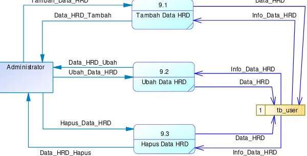 Gambar 3 DFD Level 1 Data Mengelola Lowongan 