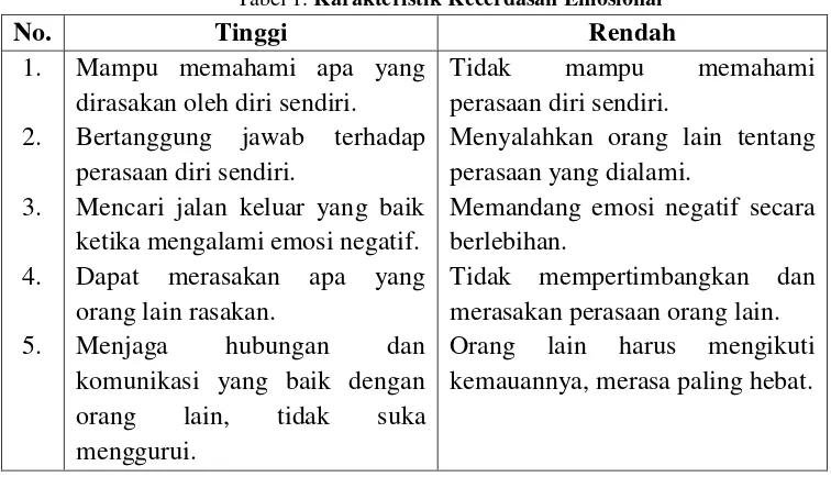 Tabel 1. Karakteristik Kecerdasan Emosional 