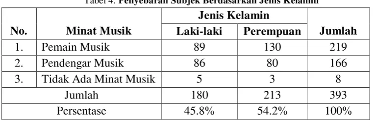 Tabel 3. Penyebaran Subjek Berdasarkan Usia 