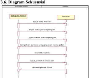 Gambar 5. Diagram Aktifitas Sistem Pengaturan  Lampu Lalu Lintas 