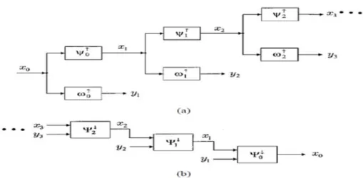 Gambar 1: Bagan dekomposisi sinyal dengan transformasi wavelet (a) operator analisis (b) operator sinpenelitian
