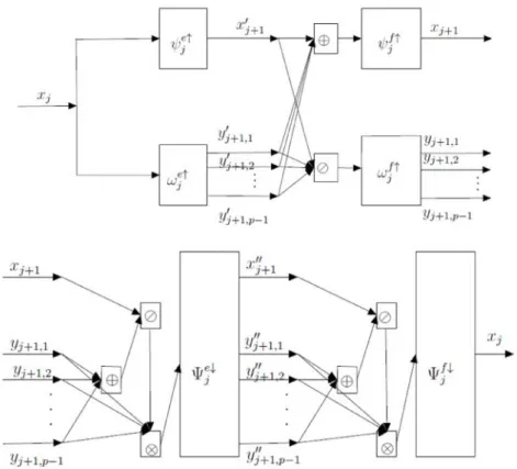 Gambar 2. Bagan dekomposisi sinyal dengan transformasi MP-Wavelet Tipe B dengan kanal (a) operator analisis (b) operator sintesis