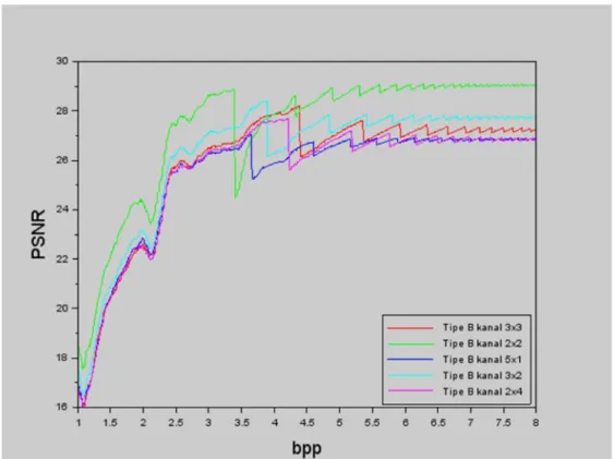 Gambar 3. Grafik  bpp-PSNR dari citra “lena” sebagai  perbandingan  hasil  pemampatan antar MP-Wavelet tipe B berdasarkan ukuran sampling window.