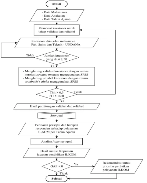Gambar 1. Flowchart gambaran umum penelitian 