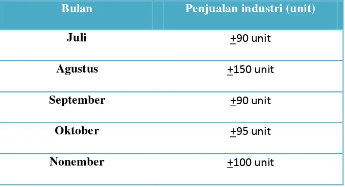 Tabel 2.3 Proyeksi Penjualan “ Batik Nusantara “ dalam per bulan 