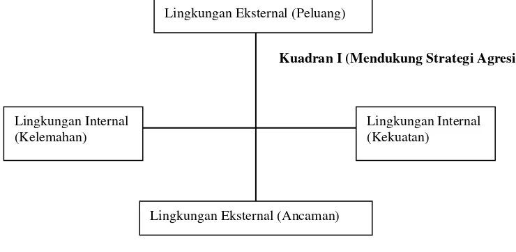 Gambar 3 Diagram Analisis SWOT 