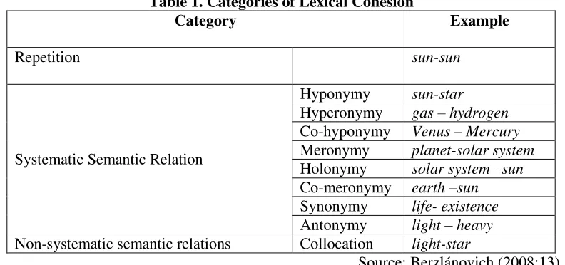 Table 1. Categories of Lexical Cohesion 
