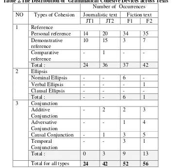 Table 2.The Distribution of  Grammatical Cohesive Devices across Texts 