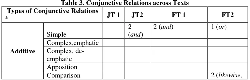 Table 3. Conjunctive Relations across Texts 