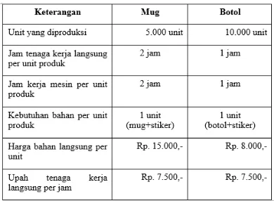 Tabel 2. Taksiran biaya overhead 