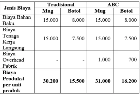 Tabel 8 . Perbandingan biaya produksi metode tradisional dan metode ABC 