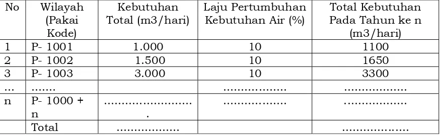 Tabel 17: Contoh Perhitungan Kebutuhan Air YAD Untuk Pertanian  