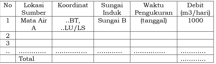 Tabel 1 : Potensi Mata Air 