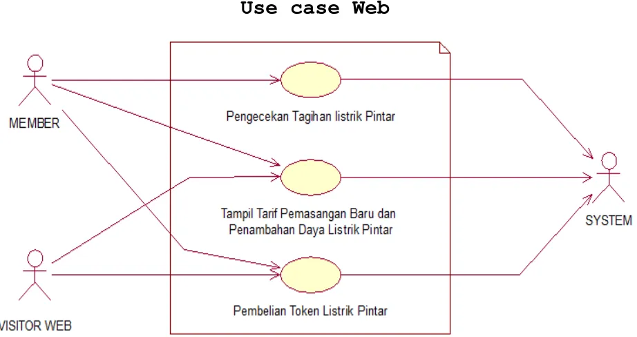 Gambar 3. Use Case Diagram untuk Web