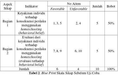 Tabel 2. Blue Print Skala Sikap Sebelum Uji Coba 