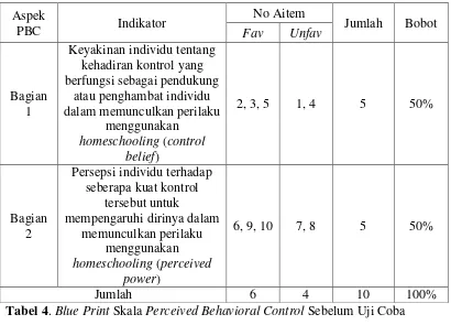 Tabel 4. Blue Print Skala Perceived Behavioral Control Sebelum Uji Coba 