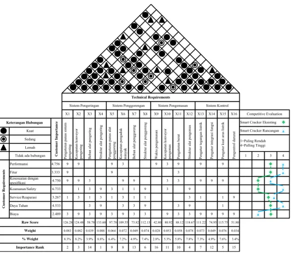 Gambar 4. 22 Matriks HOQ Level 1 