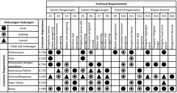 Gambar 4. 19 Hubungan Technical Requirements dan Customer Requirements 