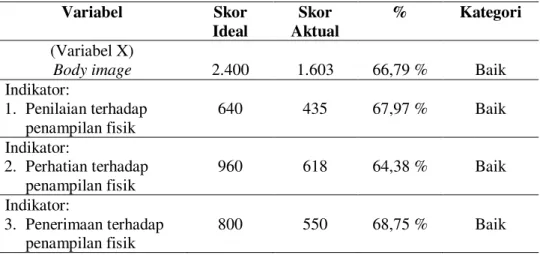 Tabel 3. Persentase Hasil Analisis Deskriptif Body Image  Variabel  Skor  Ideal  Skor  Aktual  %  Kategori  (Variabel X) 
