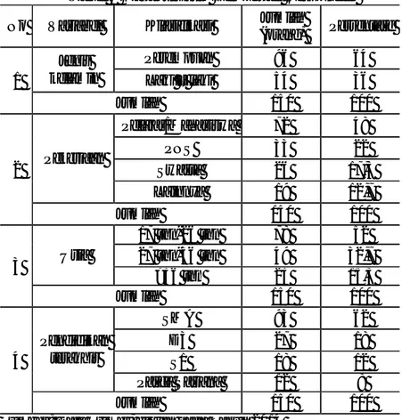 Tabel 2 Karakteristik Demografi Responden  No  Variabel  Klasifikasi  Jumlah 