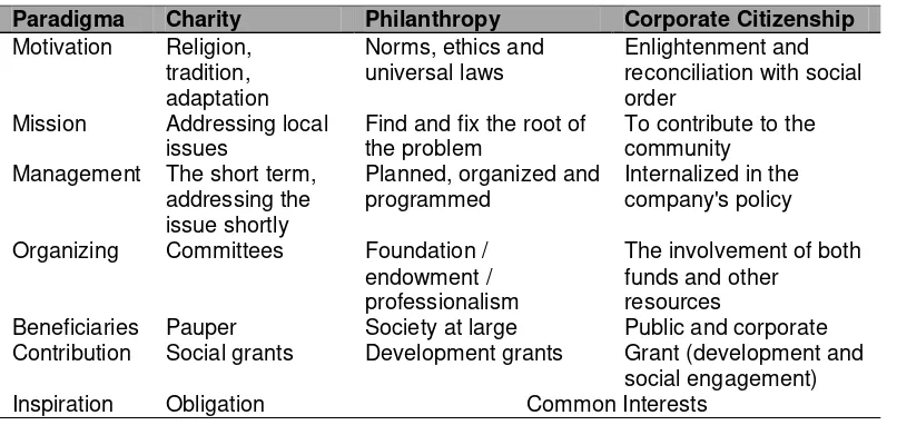 Table 2. Development of the CSR Program Orientation 