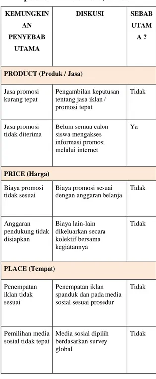 Tabel 5. Sebab Utama Keberhasilan  Promosi pada Penerimaan Siswa Baru 