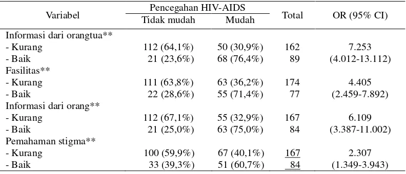 Tabel 5.  Hubungan antara Faktor Ekstrinsik dengan Pencegahan HIV/AIDS melalui Perilaku Berisiko Tertular pada Siswa SLTP (n = 251) 