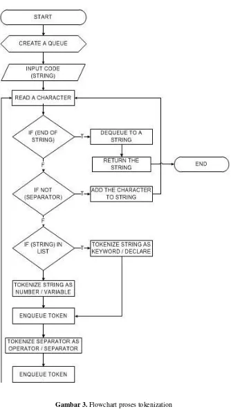 Gambar 3. Flowchart proses tokenization 