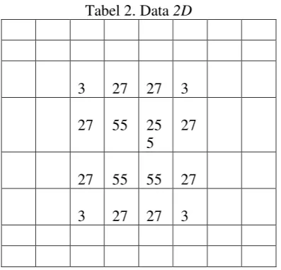 Tabel 2. Data 2D 
