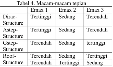 Tabel 4. Macam-macam tepian 