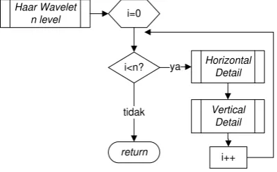 Gambar 5. Diagram Alir  Proses Horizontal 