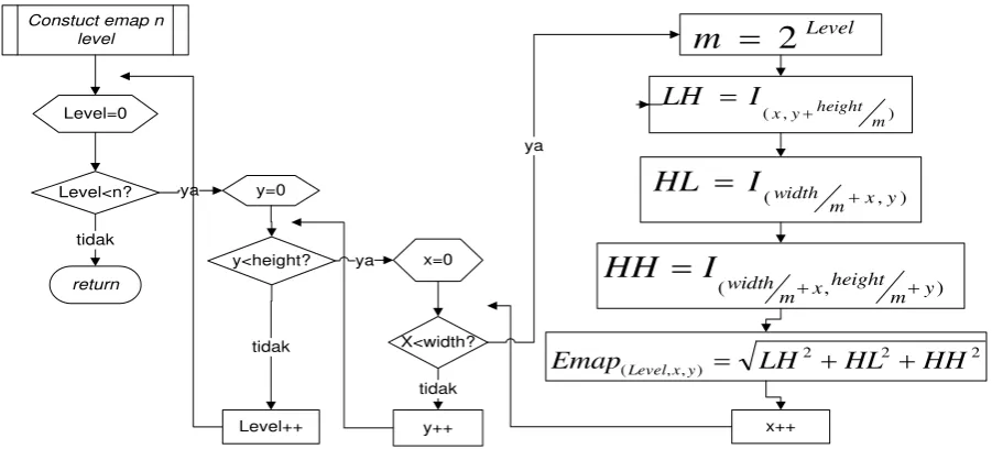 Gambar 6. Diagram Alir  Proses Construct Emap 