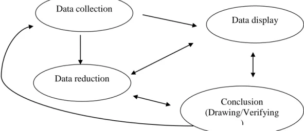 Figure 3.1. Components of data analysis: Interactive model  Source: Miles and Huberman (1984) 