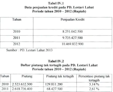 Tabel IV. 1 Data penjualan kredit pada PD. Lestari Lahat 