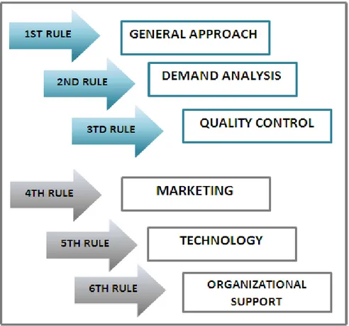 Figure 2. Six stage strategy for service competition (Grönroos 2001, p. 377) 