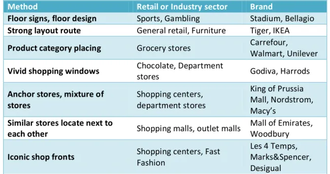 Table 1. Layout and visual based techniques for increase service demand 