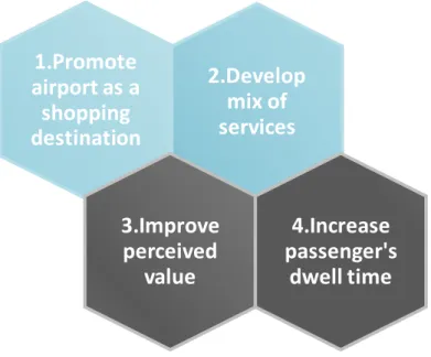 Figure 3. Four keys to increase service demand at the airport (DKMA 2013, modified)  Nearly  30 000  passengers  from  fifteen  different  airports  from  Europe,  Asia  and  North  America  took  part  of  the  DKMA’s  study  in  2013