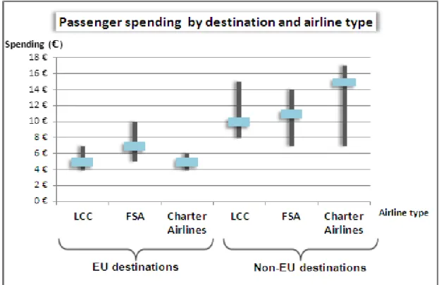 Figure 5. Passenger spending per head by destination and airline type (Bush &amp; Storey  2013, p