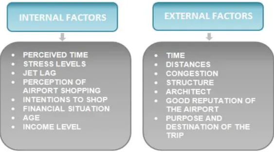 Figure 6. Passenger’s internal and external factors affecting service demand  Once  more  detailed  information  about  passenger  types  is  involved  some  consuming  related  characteristics  stand  out  more  than  the  others
