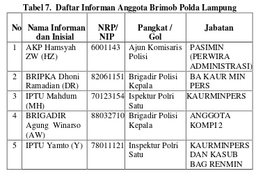 Tabel 7.  Daftar Informan Anggota Brimob Polda Lampung