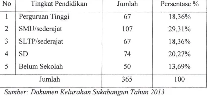 TABEL 3 KEADAAN PENDUDUK BERDASARKAN TINGKAT PENDIDIKAN 