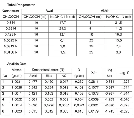 Tabel Pengamatan 