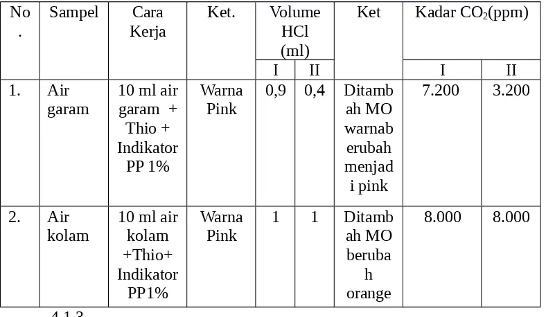 Tabel 4.1 Hasil Percobaan Analisa Konsentrasi CO2 dalam Air