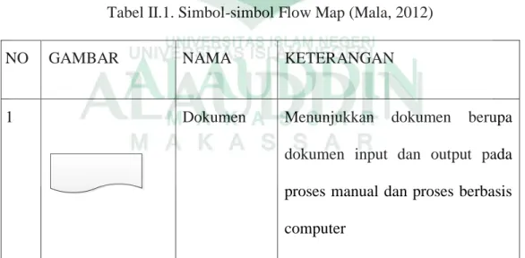 Tabel II.1. Simbol-simbol Flow Map (Mala, 2012) 