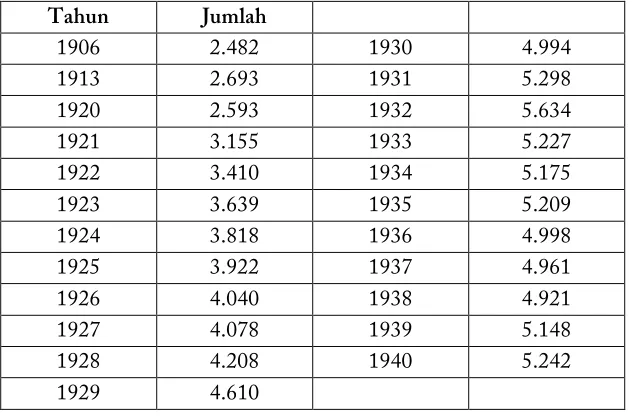 Tabel 1. Perkembangan Masyarakat Arab di Kota Surabaya 1906-1940 