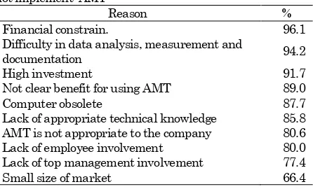 Table 2. Percentage of the reason why the company does not implement  AMT Reason % 